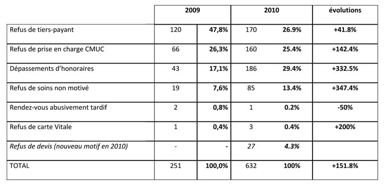 tableau refus soins Conseil CNAMTS