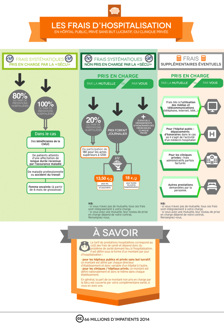 infographie : les frais d'hospitalisation