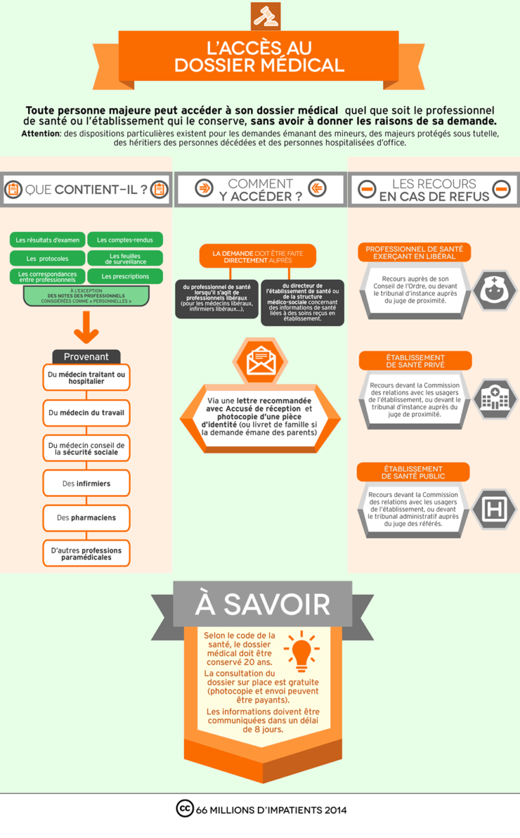 infographie : Accès au dossier médical