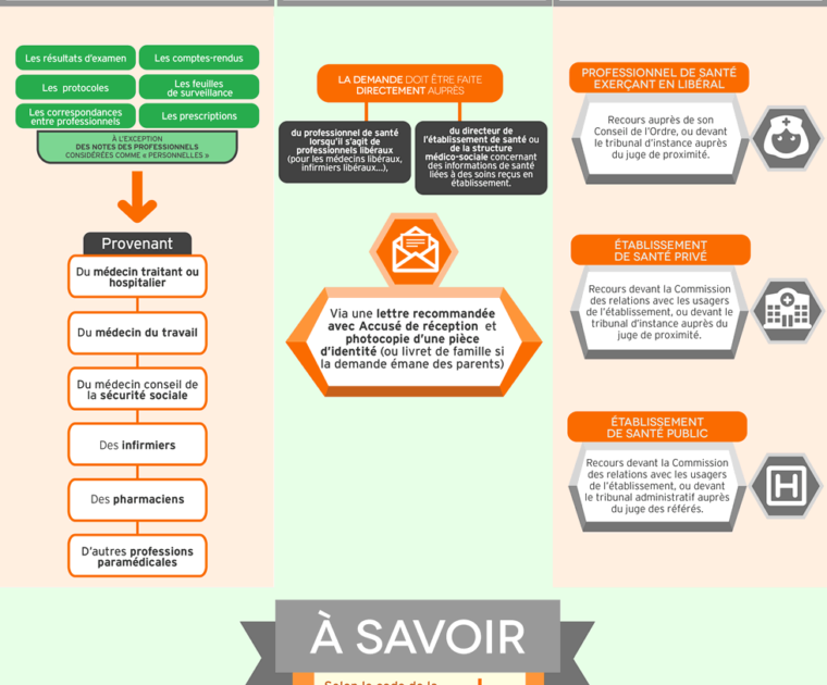 infographie : Accès au dossier médical