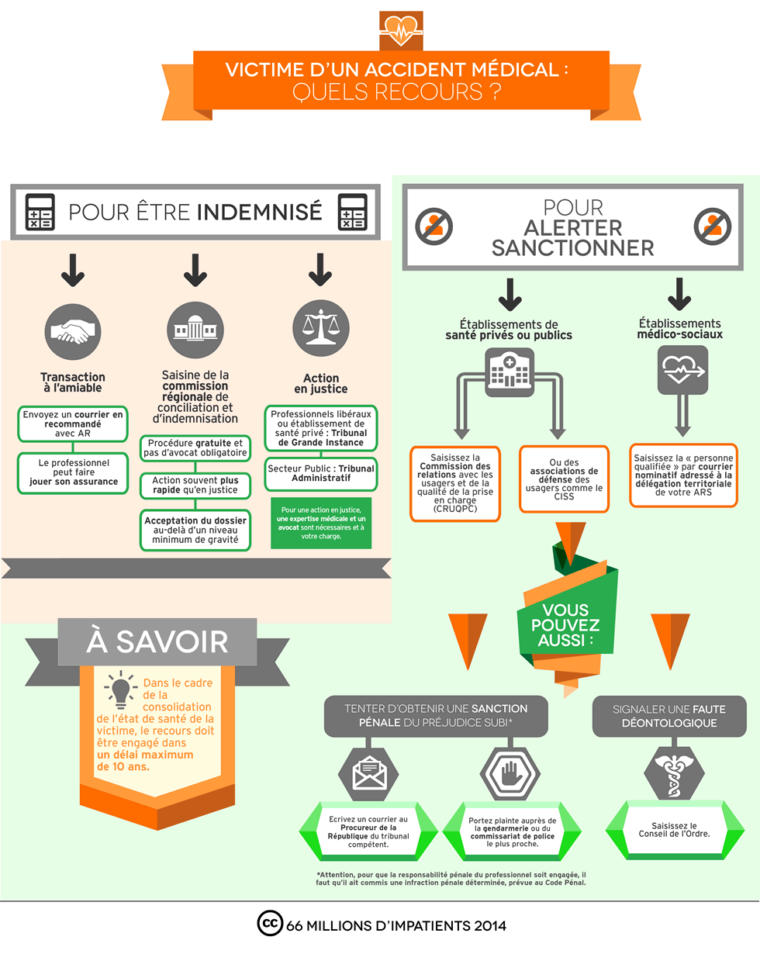 infographie : Victime d'un accident médical ?