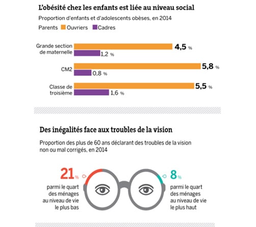 Infographie Drees obésité inégalités vision