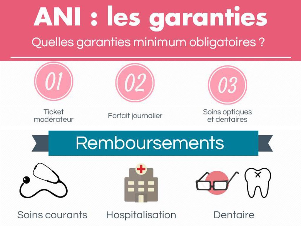 Complémentaire santé obligatoire pour les salariés au 1er janvier 2016 - ANI