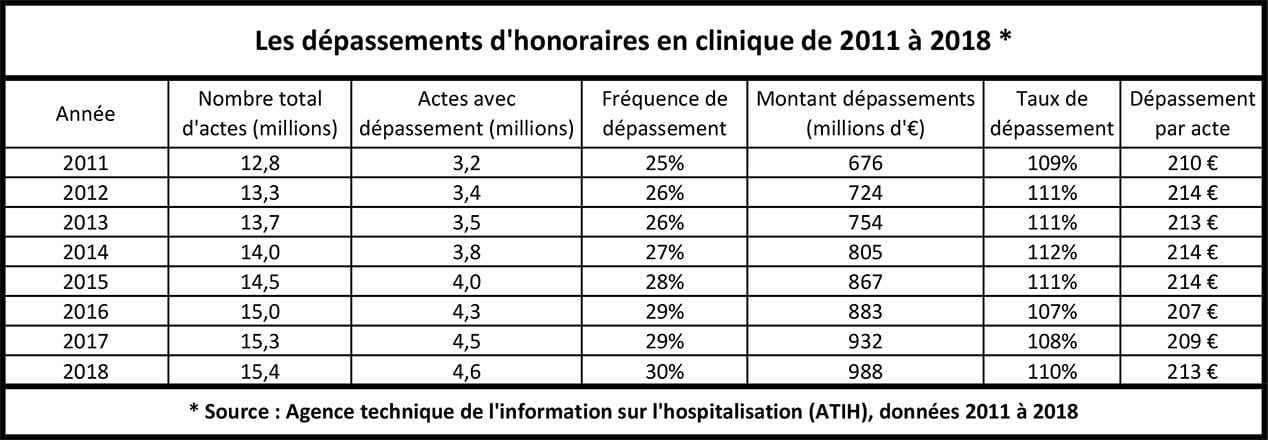 Evolution-dépassements